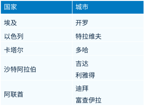 虚拟专用网络节点（中东）