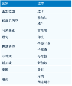 虚拟专用网络（东南亚）