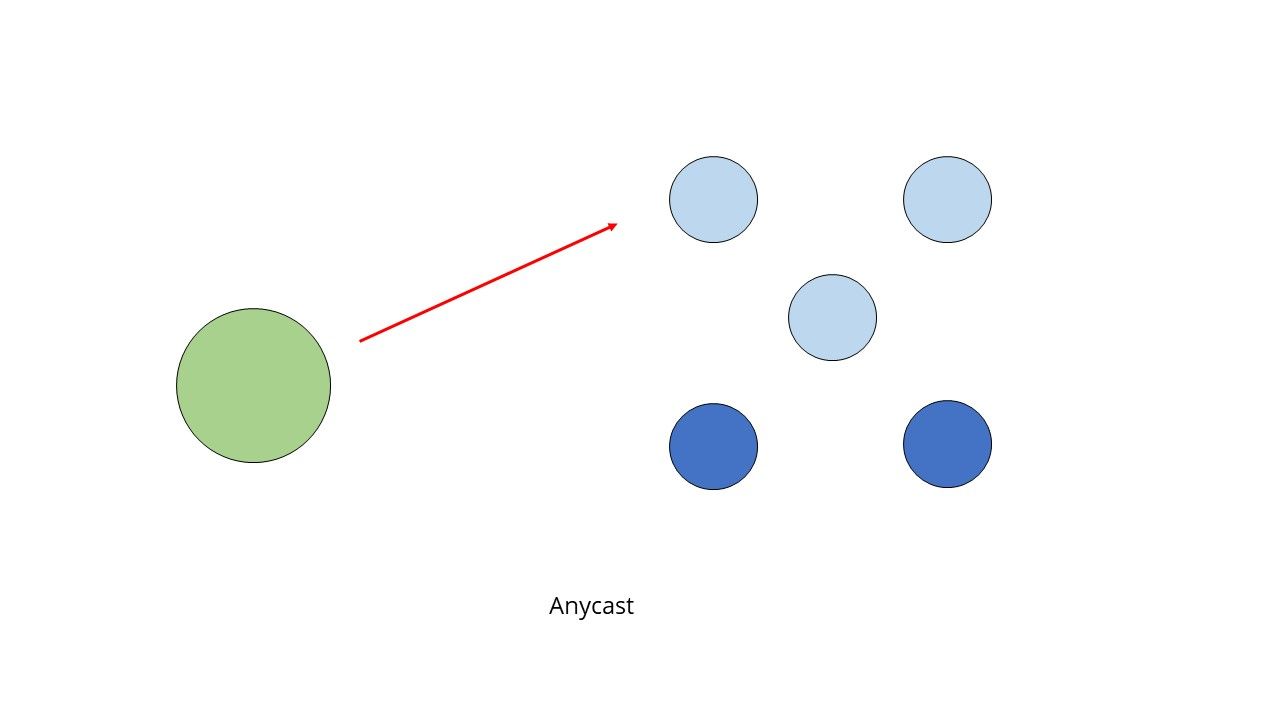 Anycast Diagram