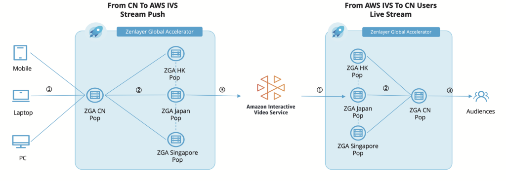 Aws Isv架构图