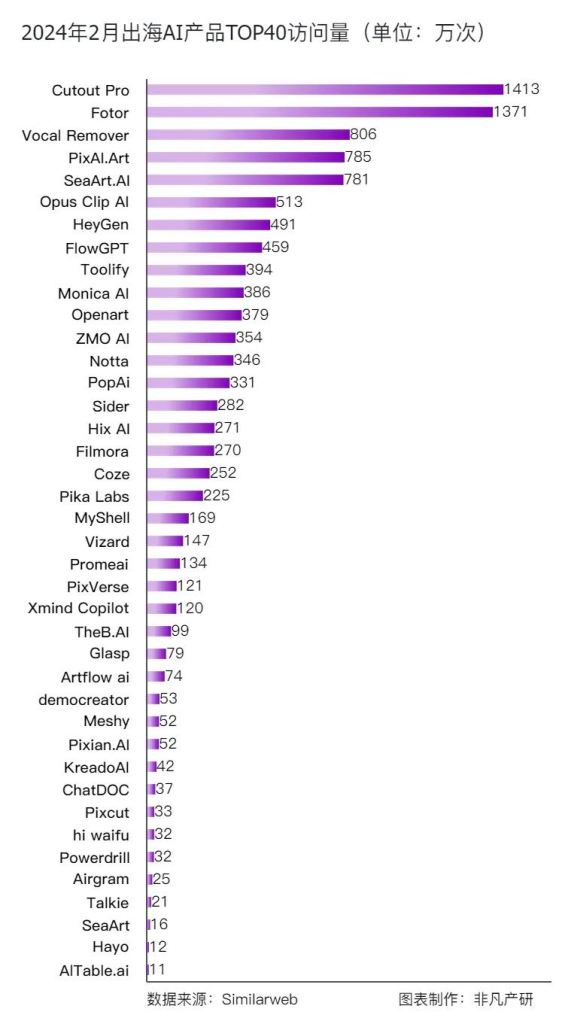 非凡产研 2月数据