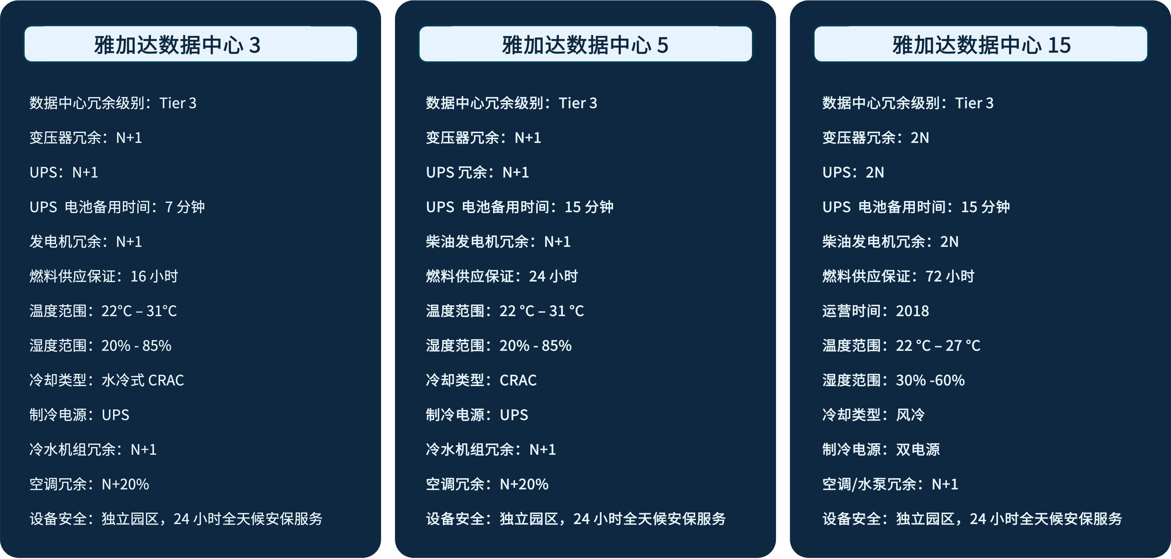 雅加达数据中心 V4