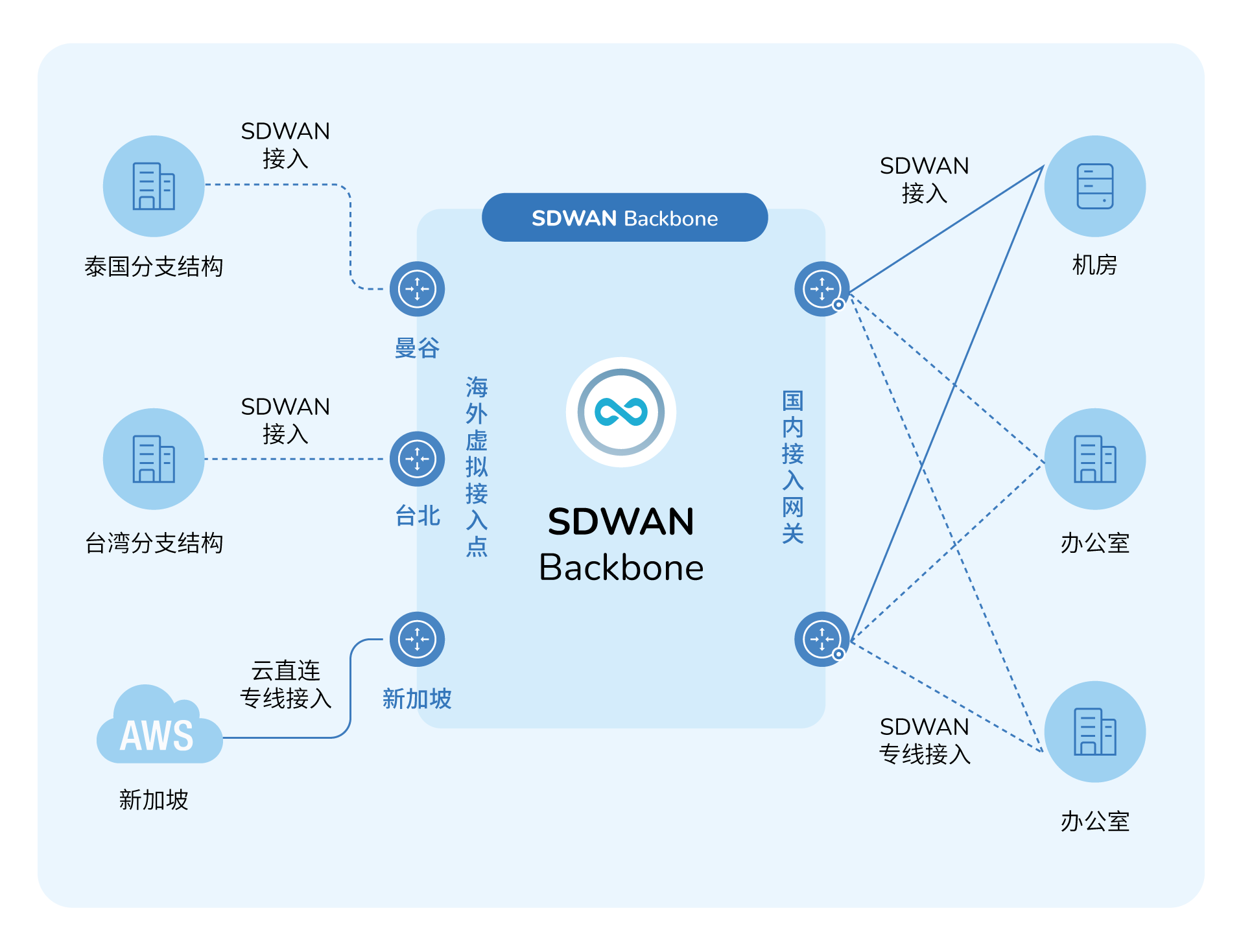 Sd Wan 页面拓扑图 1