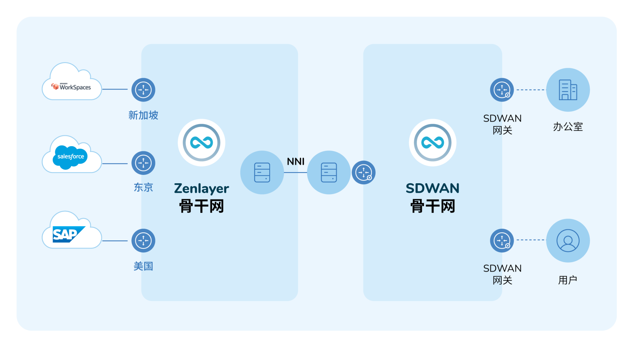 Sd Wan 页面拓扑图 22