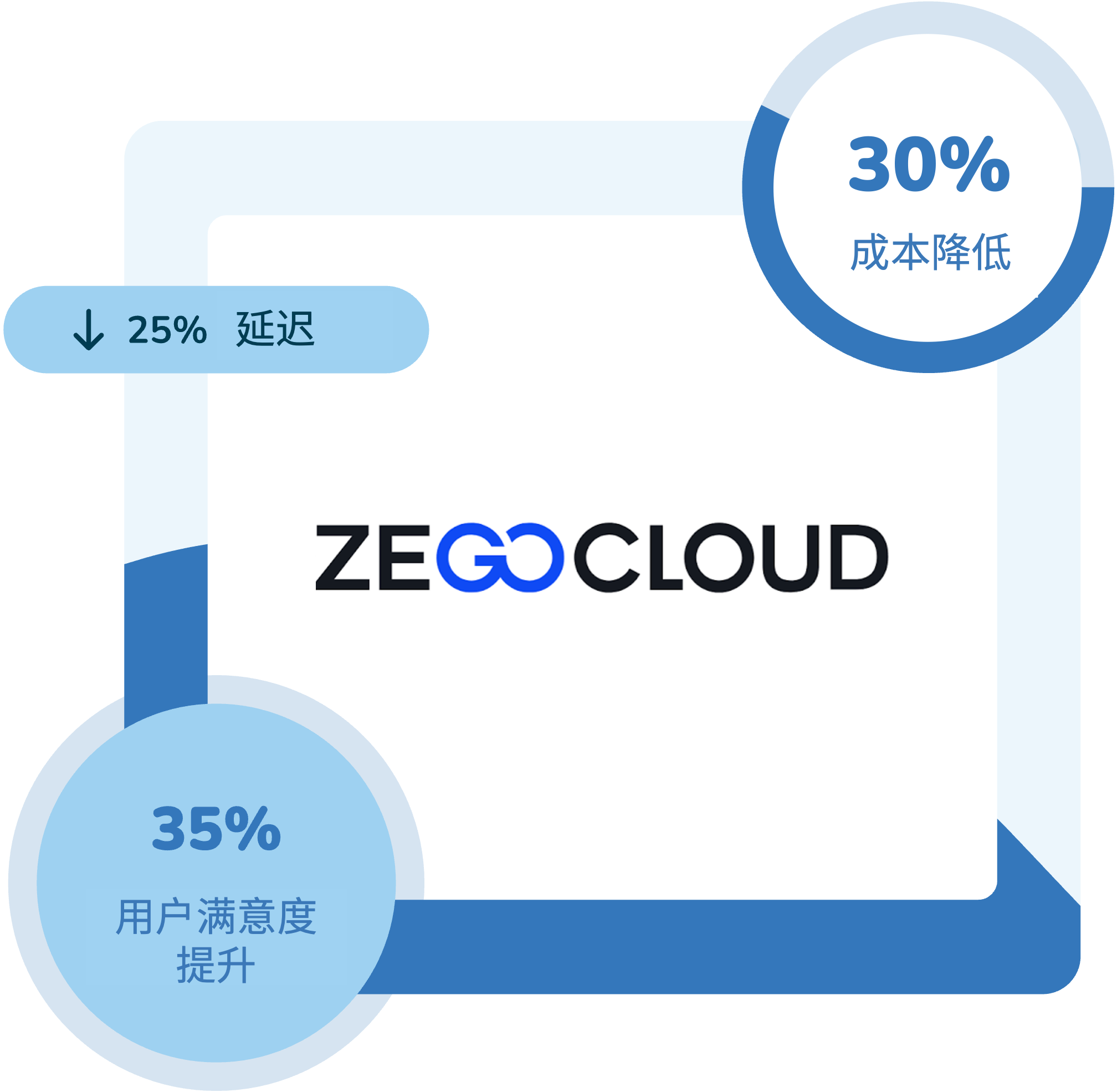 Zego成果