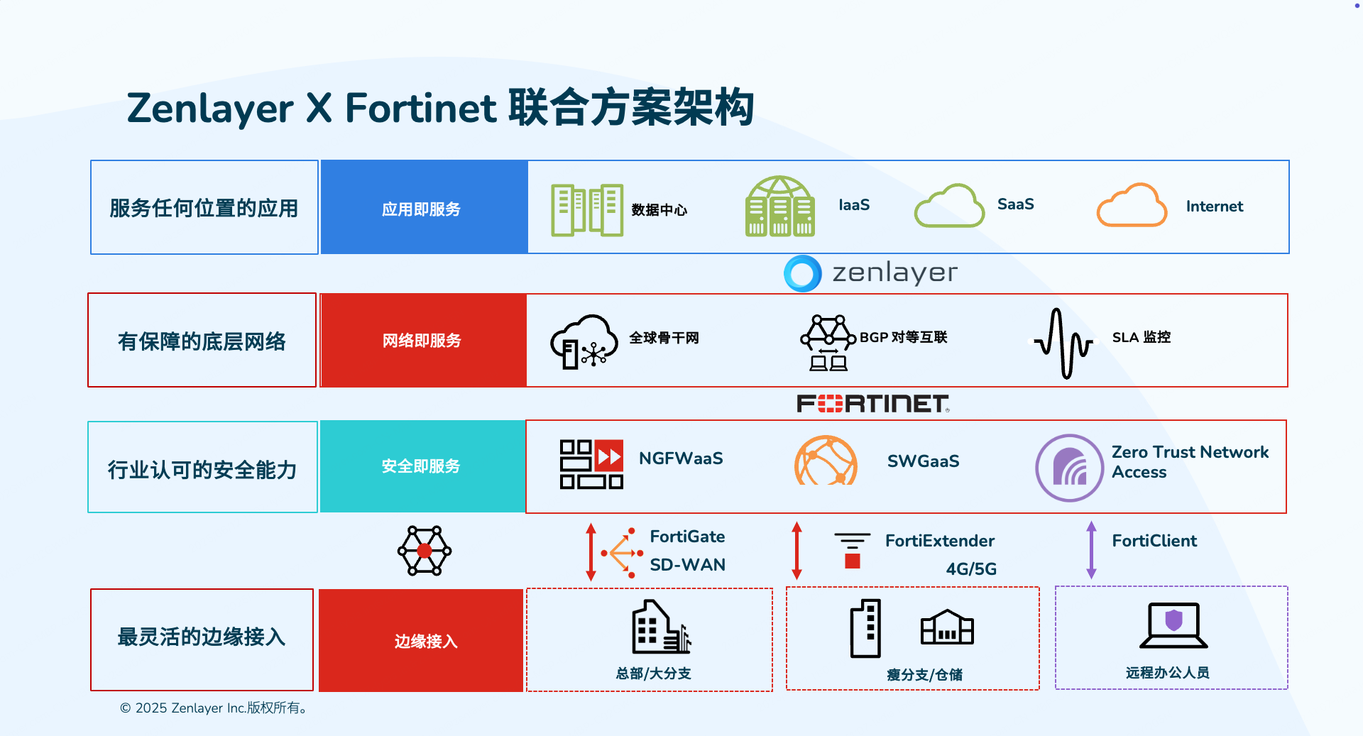 Zenlayer X Fortinet 联合方案架构