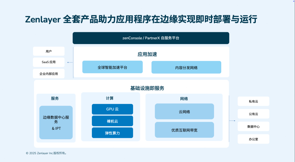 Zenlayer 全套产品