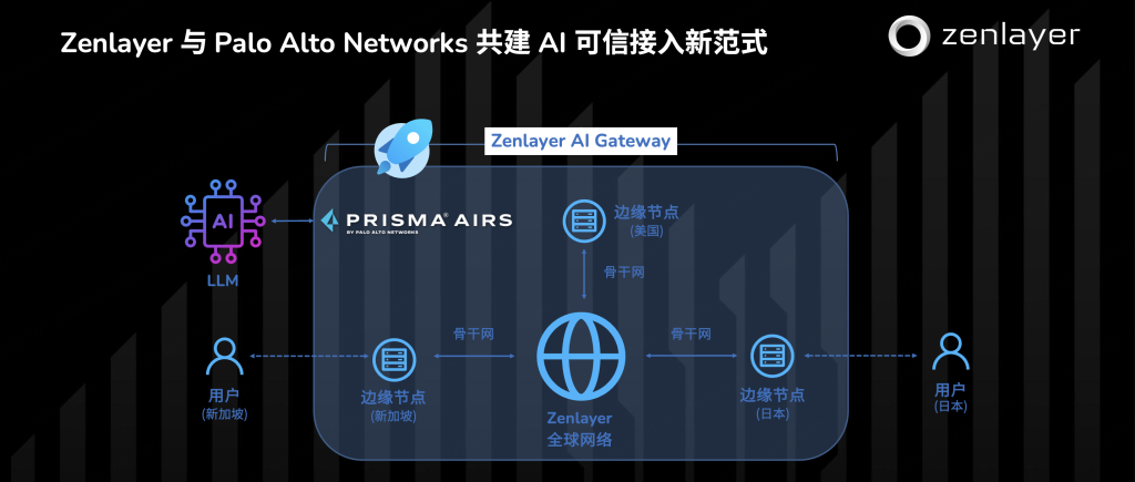 Zenlayer X Palo Alto Ai 组网