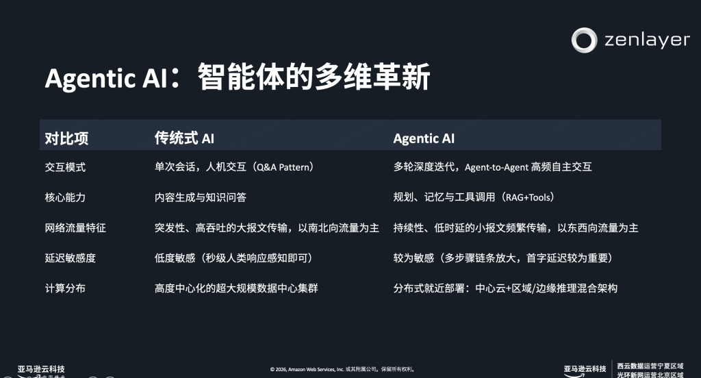 Agentic Ai 多维革新