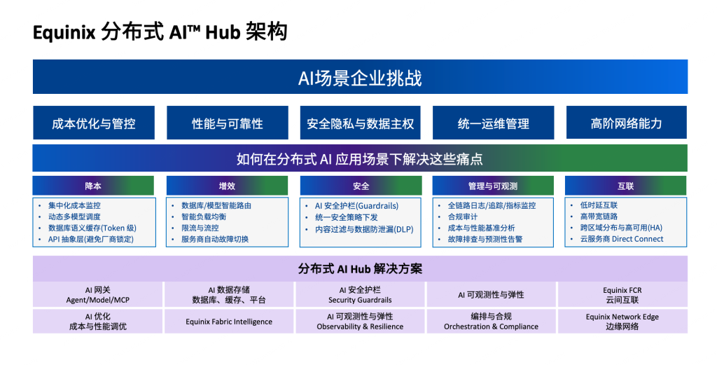 Equinix 分布式 Ai 架构