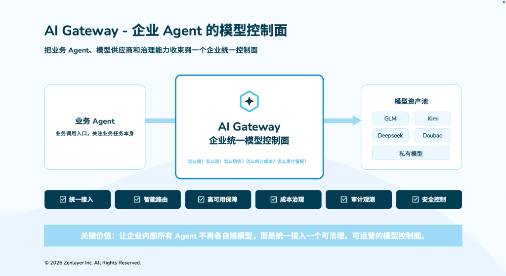 企业agent的模型控制面