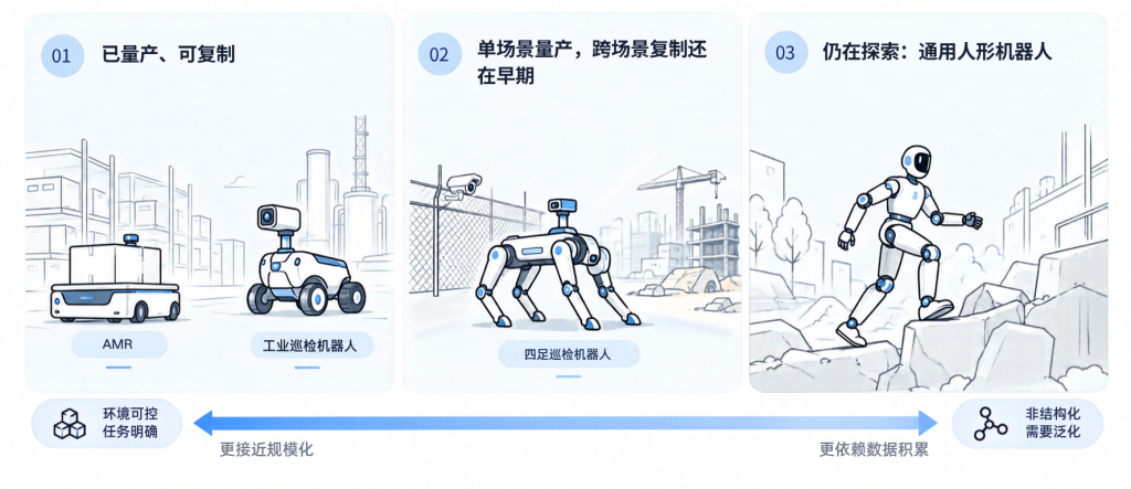 单场景量产，跨场景复制还在早期